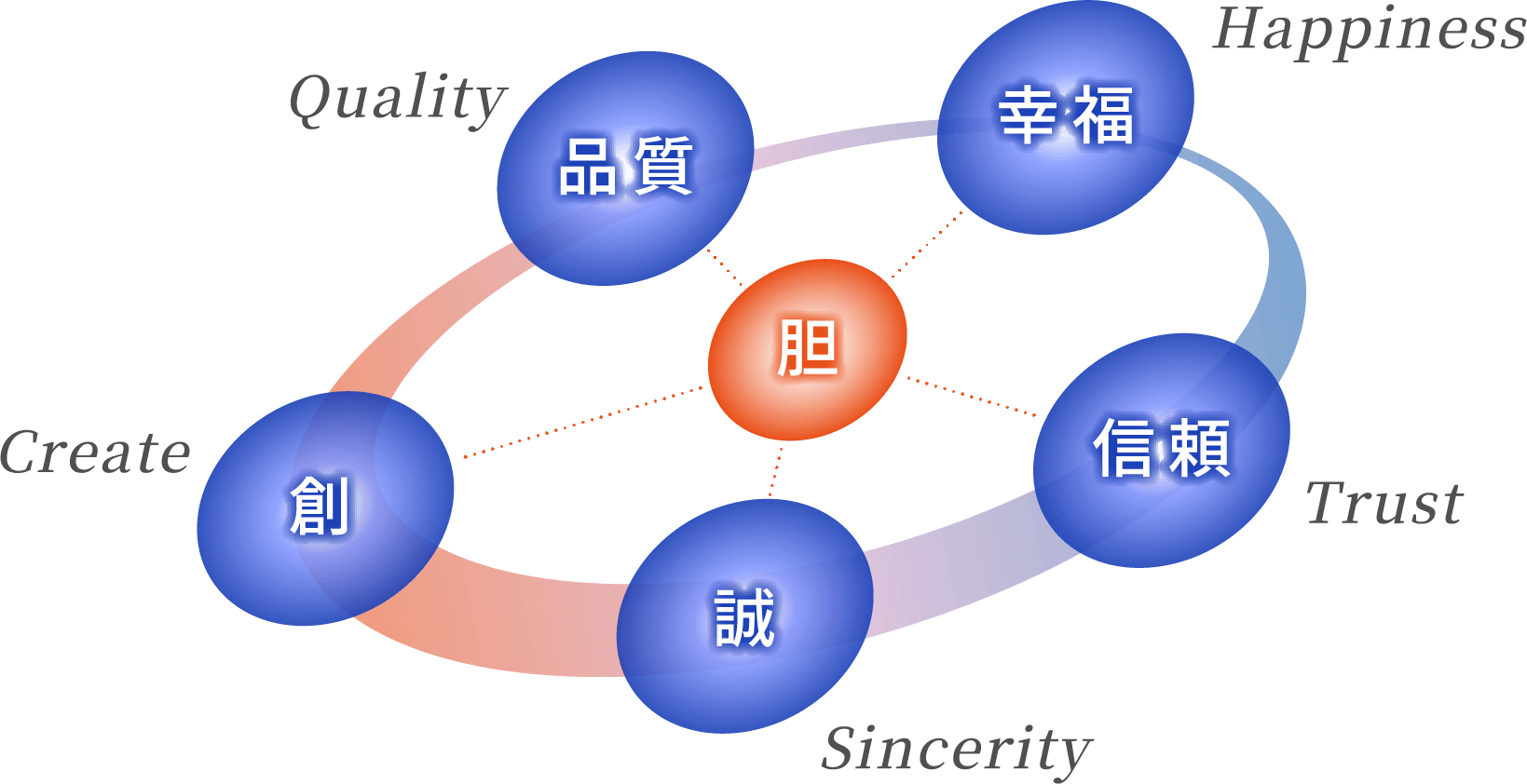胆、品質(Quality)、幸福(Happiness)、信頼(Trust)、誠(Sincerity)、創(Create)